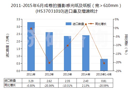 2011-2015年6月成卷的攝影感光紙及紙板（寬＞610mm）(HS37031010)進(jìn)口量及增速統(tǒng)計(jì)